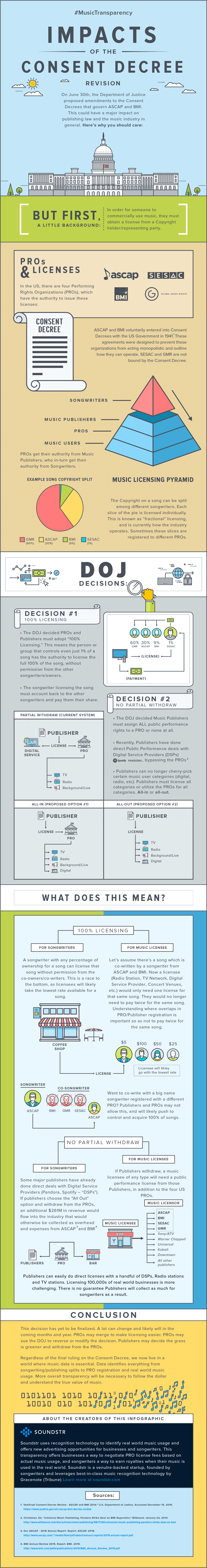 Soundstr_Consent_Decree_Infographic