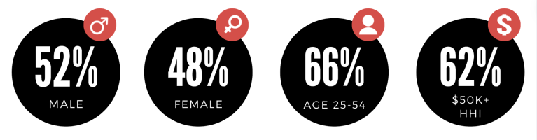 52% male, 48% female, 66% ages 25-54, 62% $50,000 plus HHI